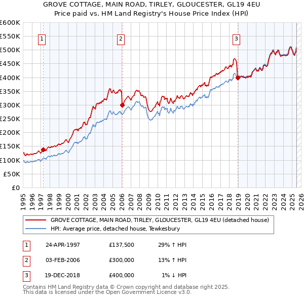 GROVE COTTAGE, MAIN ROAD, TIRLEY, GLOUCESTER, GL19 4EU: Price paid vs HM Land Registry's House Price Index