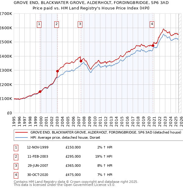 GROVE END, BLACKWATER GROVE, ALDERHOLT, FORDINGBRIDGE, SP6 3AD: Price paid vs HM Land Registry's House Price Index