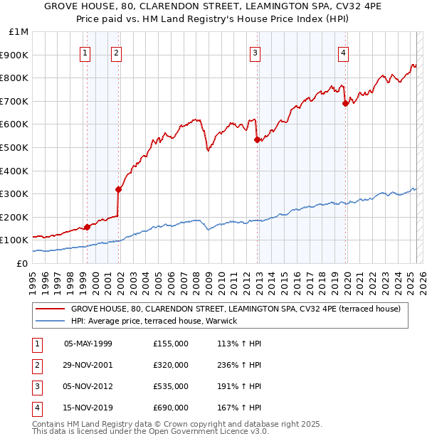GROVE HOUSE, 80, CLARENDON STREET, LEAMINGTON SPA, CV32 4PE: Price paid vs HM Land Registry's House Price Index