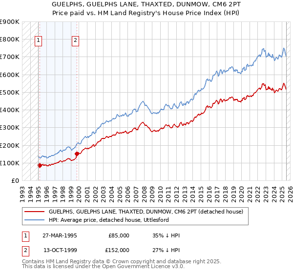 GUELPHS, GUELPHS LANE, THAXTED, DUNMOW, CM6 2PT: Price paid vs HM Land Registry's House Price Index