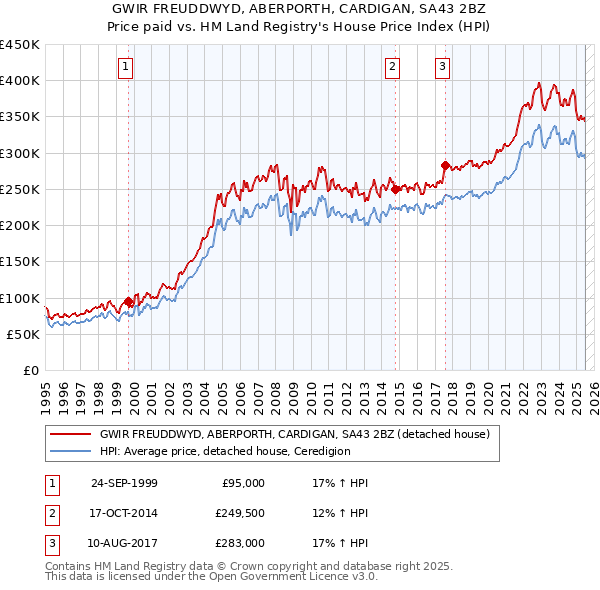 GWIR FREUDDWYD, ABERPORTH, CARDIGAN, SA43 2BZ: Price paid vs HM Land Registry's House Price Index