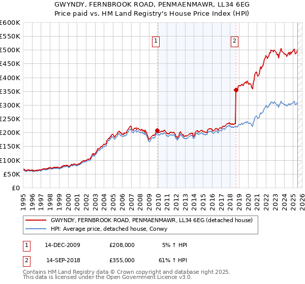 GWYNDY, FERNBROOK ROAD, PENMAENMAWR, LL34 6EG: Price paid vs HM Land Registry's House Price Index