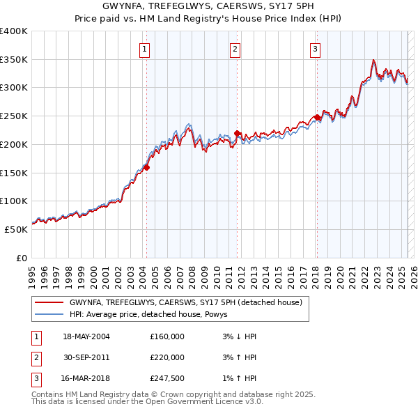 GWYNFA, TREFEGLWYS, CAERSWS, SY17 5PH: Price paid vs HM Land Registry's House Price Index