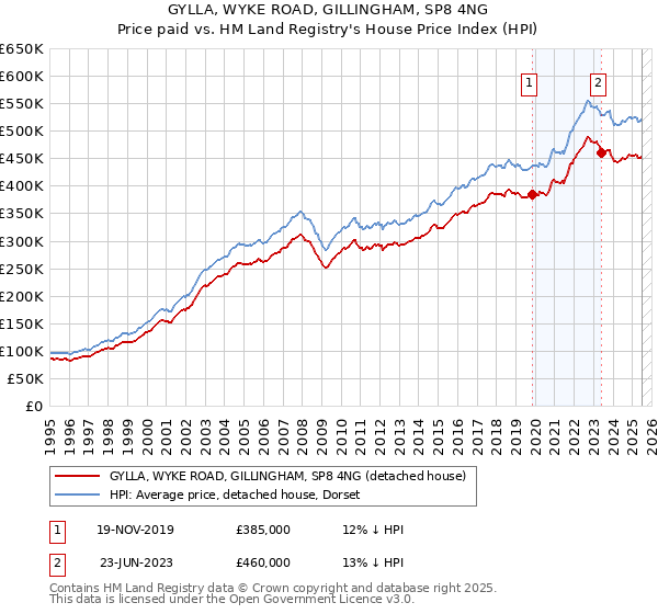 GYLLA, WYKE ROAD, GILLINGHAM, SP8 4NG: Price paid vs HM Land Registry's House Price Index