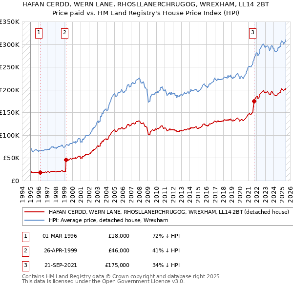 HAFAN CERDD, WERN LANE, RHOSLLANERCHRUGOG, WREXHAM, LL14 2BT: Price paid vs HM Land Registry's House Price Index