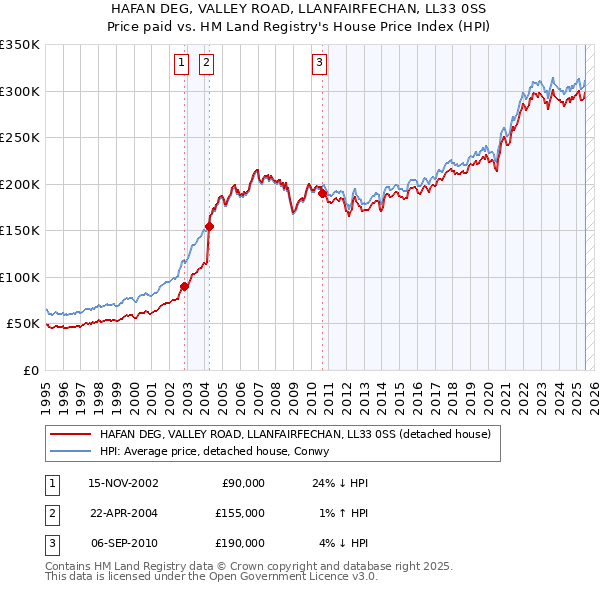 HAFAN DEG, VALLEY ROAD, LLANFAIRFECHAN, LL33 0SS: Price paid vs HM Land Registry's House Price Index