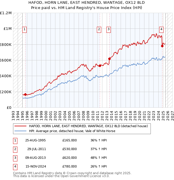 HAFOD, HORN LANE, EAST HENDRED, WANTAGE, OX12 8LD: Price paid vs HM Land Registry's House Price Index