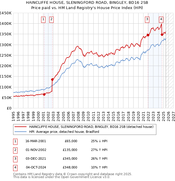 HAINCLIFFE HOUSE, SLENINGFORD ROAD, BINGLEY, BD16 2SB: Price paid vs HM Land Registry's House Price Index
