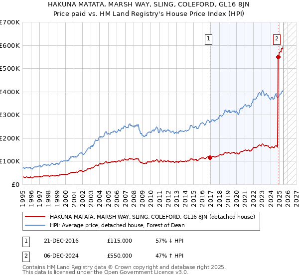 HAKUNA MATATA, MARSH WAY, SLING, COLEFORD, GL16 8JN: Price paid vs HM Land Registry's House Price Index