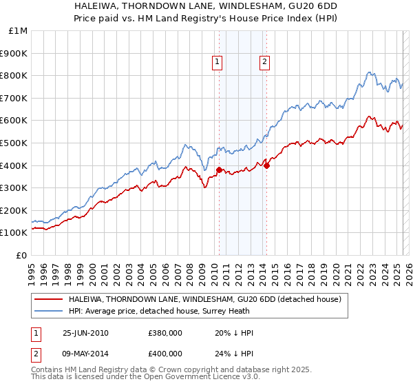 HALEIWA, THORNDOWN LANE, WINDLESHAM, GU20 6DD: Price paid vs HM Land Registry's House Price Index