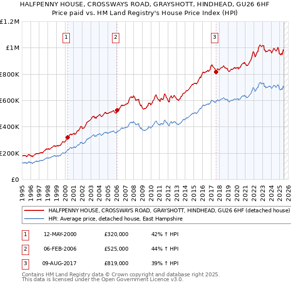 HALFPENNY HOUSE, CROSSWAYS ROAD, GRAYSHOTT, HINDHEAD, GU26 6HF: Price paid vs HM Land Registry's House Price Index