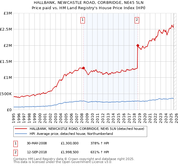 HALLBANK, NEWCASTLE ROAD, CORBRIDGE, NE45 5LN: Price paid vs HM Land Registry's House Price Index