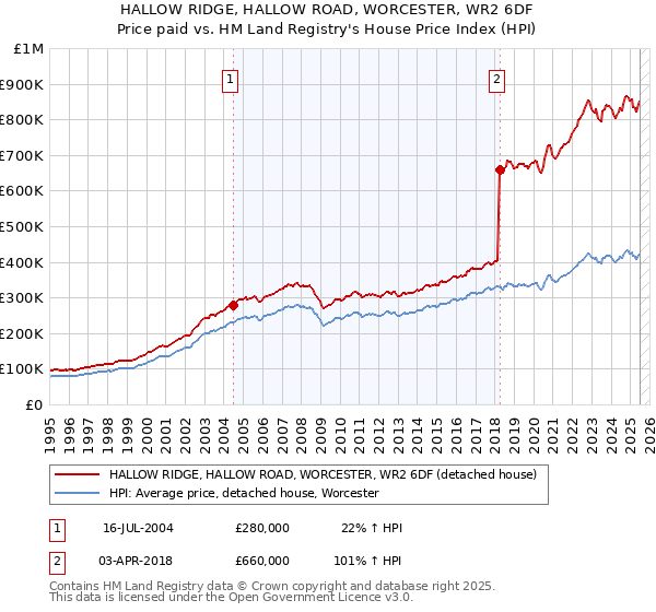 HALLOW RIDGE, HALLOW ROAD, WORCESTER, WR2 6DF: Price paid vs HM Land Registry's House Price Index