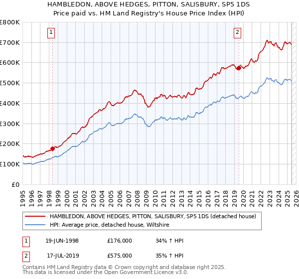 HAMBLEDON, ABOVE HEDGES, PITTON, SALISBURY, SP5 1DS: Price paid vs HM Land Registry's House Price Index