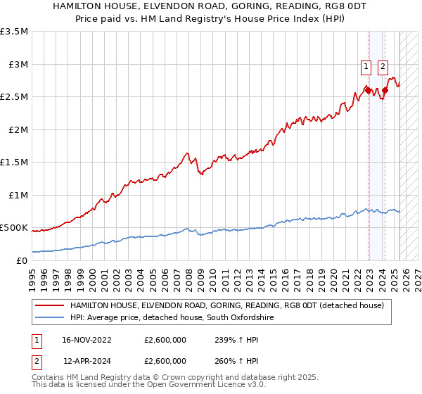 HAMILTON HOUSE, ELVENDON ROAD, GORING, READING, RG8 0DT: Price paid vs HM Land Registry's House Price Index