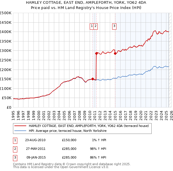 HAMLEY COTTAGE, EAST END, AMPLEFORTH, YORK, YO62 4DA: Price paid vs HM Land Registry's House Price Index