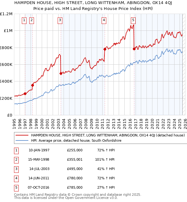 HAMPDEN HOUSE, HIGH STREET, LONG WITTENHAM, ABINGDON, OX14 4QJ: Price paid vs HM Land Registry's House Price Index