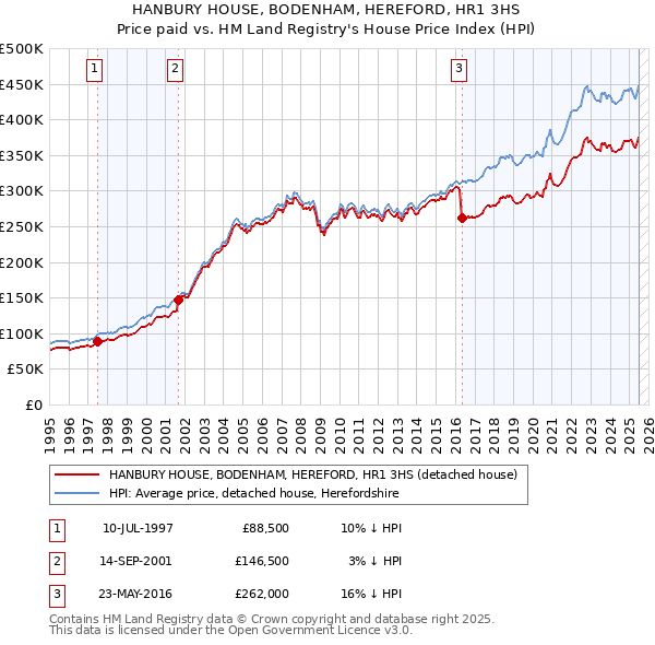 HANBURY HOUSE, BODENHAM, HEREFORD, HR1 3HS: Price paid vs HM Land Registry's House Price Index
