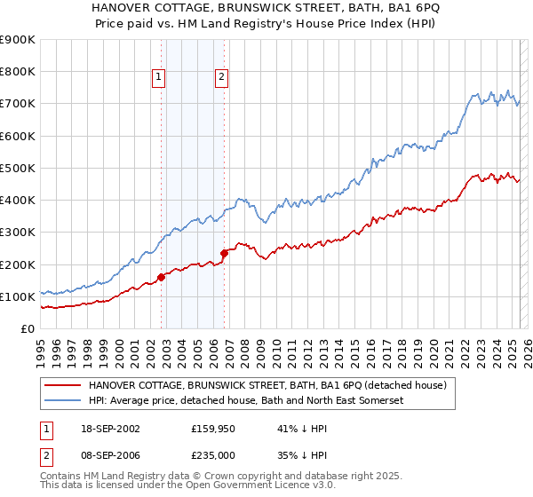 HANOVER COTTAGE, BRUNSWICK STREET, BATH, BA1 6PQ: Price paid vs HM Land Registry's House Price Index