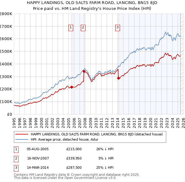 HAPPY LANDINGS, OLD SALTS FARM ROAD, LANCING, BN15 8JD: Price paid vs HM Land Registry's House Price Index