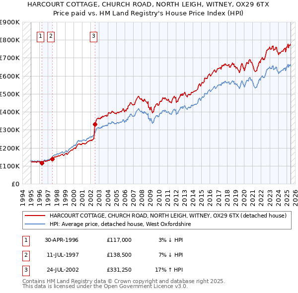 HARCOURT COTTAGE, CHURCH ROAD, NORTH LEIGH, WITNEY, OX29 6TX: Price paid vs HM Land Registry's House Price Index