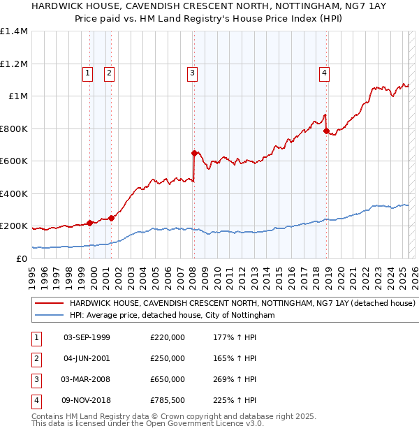HARDWICK HOUSE, CAVENDISH CRESCENT NORTH, NOTTINGHAM, NG7 1AY: Price paid vs HM Land Registry's House Price Index