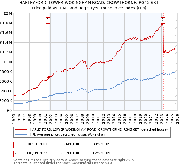 HARLEYFORD, LOWER WOKINGHAM ROAD, CROWTHORNE, RG45 6BT: Price paid vs HM Land Registry's House Price Index