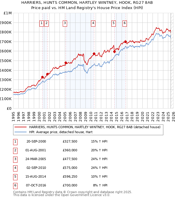 HARRIERS, HUNTS COMMON, HARTLEY WINTNEY, HOOK, RG27 8AB: Price paid vs HM Land Registry's House Price Index