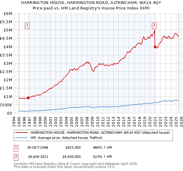 HARRINGTON HOUSE, HARRINGTON ROAD, ALTRINCHAM, WA14 4QY: Price paid vs HM Land Registry's House Price Index