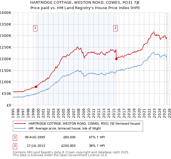 HARTRIDGE COTTAGE, WESTON ROAD, COWES, PO31 7JE: Price paid vs HM Land Registry's House Price Index