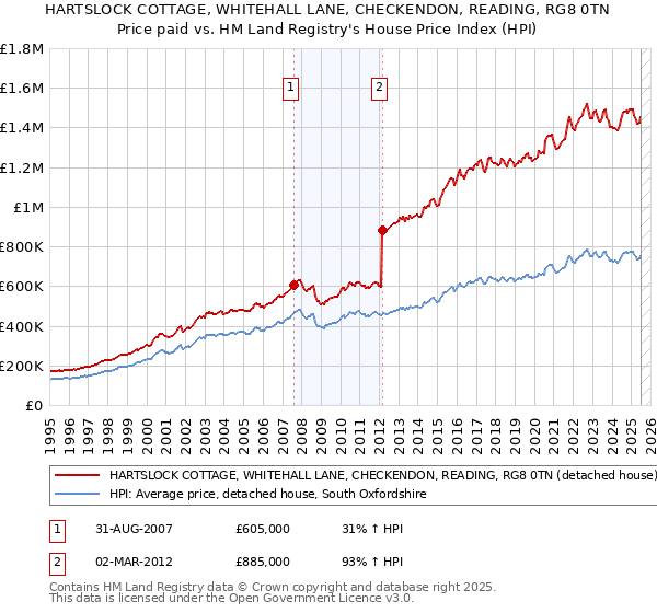 HARTSLOCK COTTAGE, WHITEHALL LANE, CHECKENDON, READING, RG8 0TN: Price paid vs HM Land Registry's House Price Index