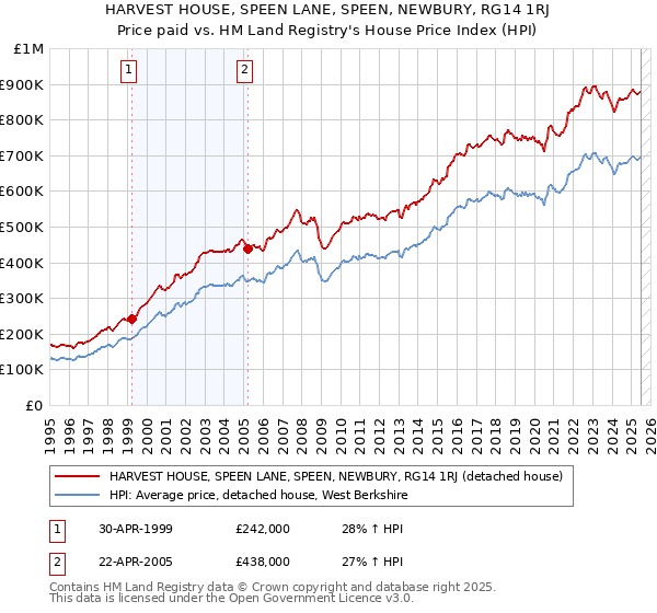 HARVEST HOUSE, SPEEN LANE, SPEEN, NEWBURY, RG14 1RJ: Price paid vs HM Land Registry's House Price Index