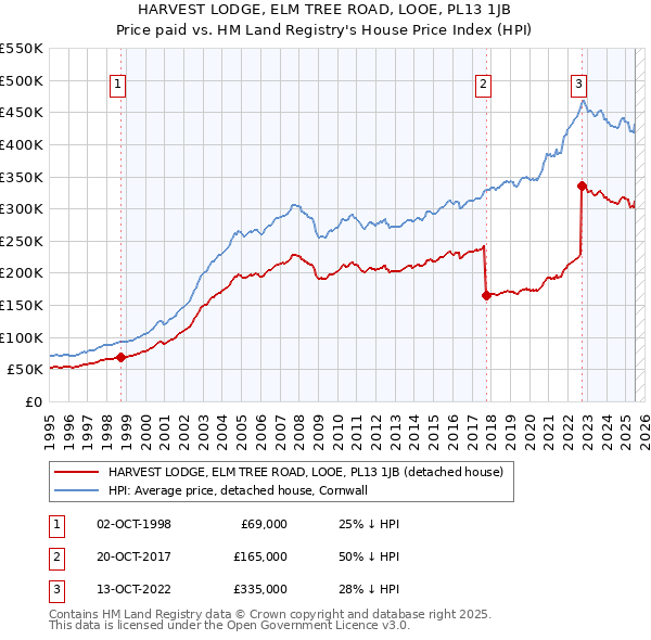 HARVEST LODGE, ELM TREE ROAD, LOOE, PL13 1JB: Price paid vs HM Land Registry's House Price Index