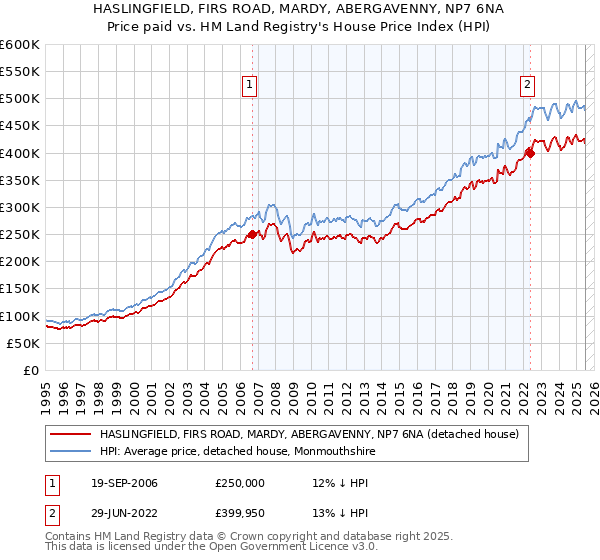 HASLINGFIELD, FIRS ROAD, MARDY, ABERGAVENNY, NP7 6NA: Price paid vs HM Land Registry's House Price Index