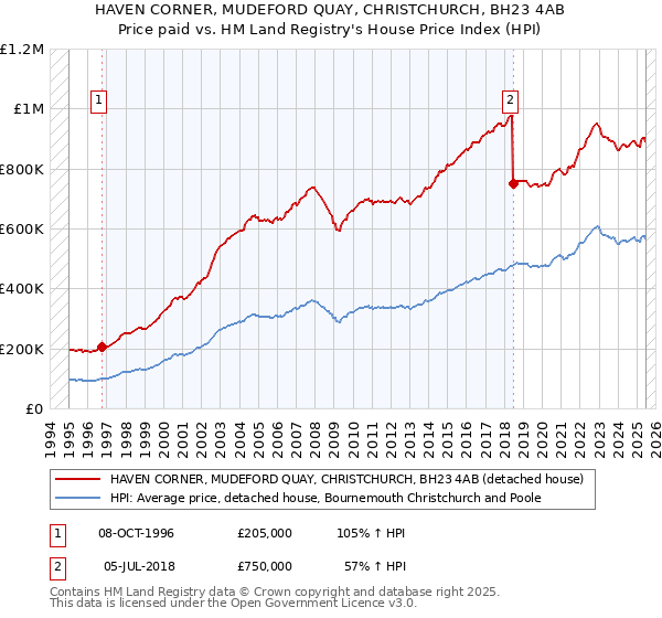 HAVEN CORNER, MUDEFORD QUAY, CHRISTCHURCH, BH23 4AB: Price paid vs HM Land Registry's House Price Index