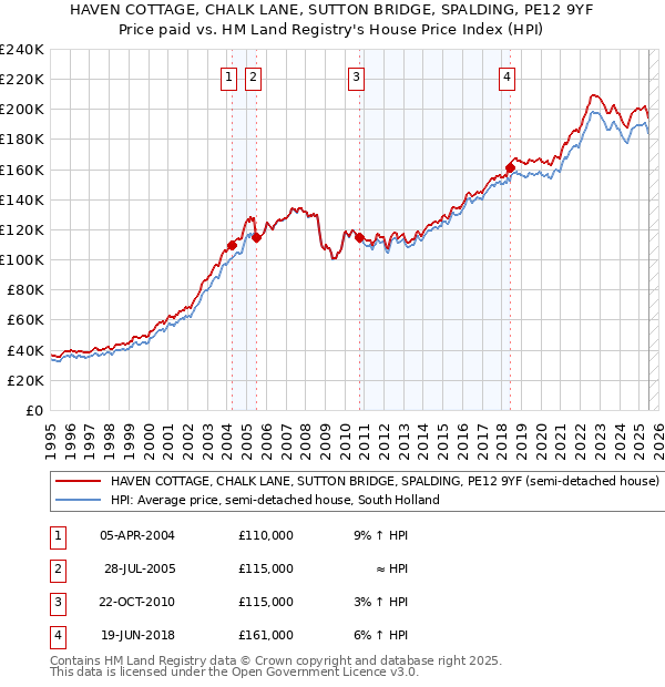 HAVEN COTTAGE, CHALK LANE, SUTTON BRIDGE, SPALDING, PE12 9YF: Price paid vs HM Land Registry's House Price Index