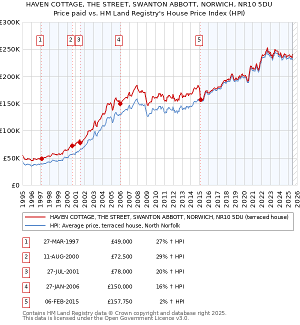 HAVEN COTTAGE, THE STREET, SWANTON ABBOTT, NORWICH, NR10 5DU: Price paid vs HM Land Registry's House Price Index