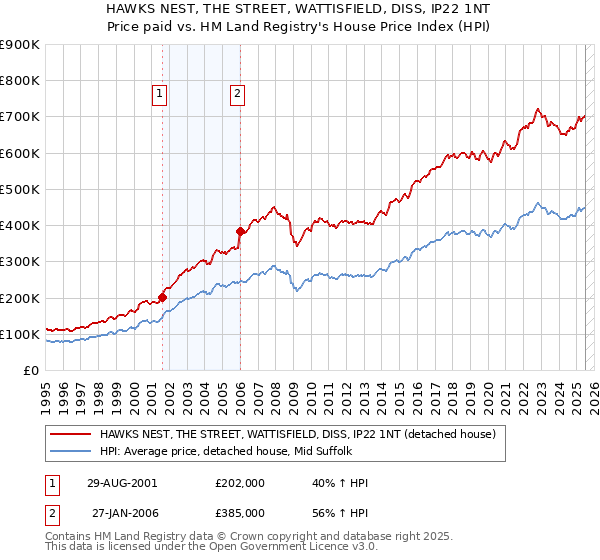HAWKS NEST, THE STREET, WATTISFIELD, DISS, IP22 1NT: Price paid vs HM Land Registry's House Price Index