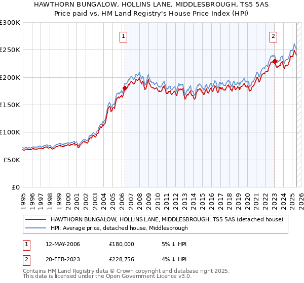 HAWTHORN BUNGALOW, HOLLINS LANE, MIDDLESBROUGH, TS5 5AS: Price paid vs HM Land Registry's House Price Index