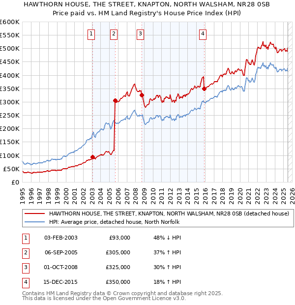 HAWTHORN HOUSE, THE STREET, KNAPTON, NORTH WALSHAM, NR28 0SB: Price paid vs HM Land Registry's House Price Index