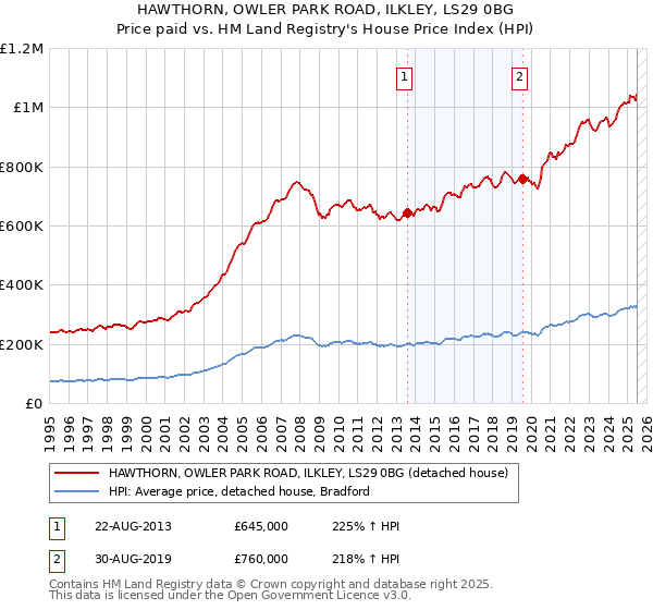HAWTHORN, OWLER PARK ROAD, ILKLEY, LS29 0BG: Price paid vs HM Land Registry's House Price Index