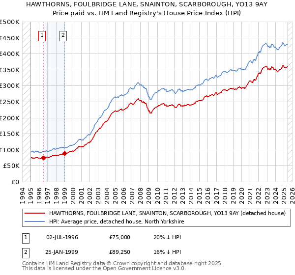 HAWTHORNS, FOULBRIDGE LANE, SNAINTON, SCARBOROUGH, YO13 9AY: Price paid vs HM Land Registry's House Price Index