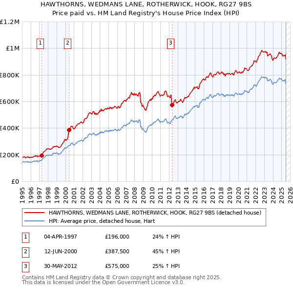 HAWTHORNS, WEDMANS LANE, ROTHERWICK, HOOK, RG27 9BS: Price paid vs HM Land Registry's House Price Index