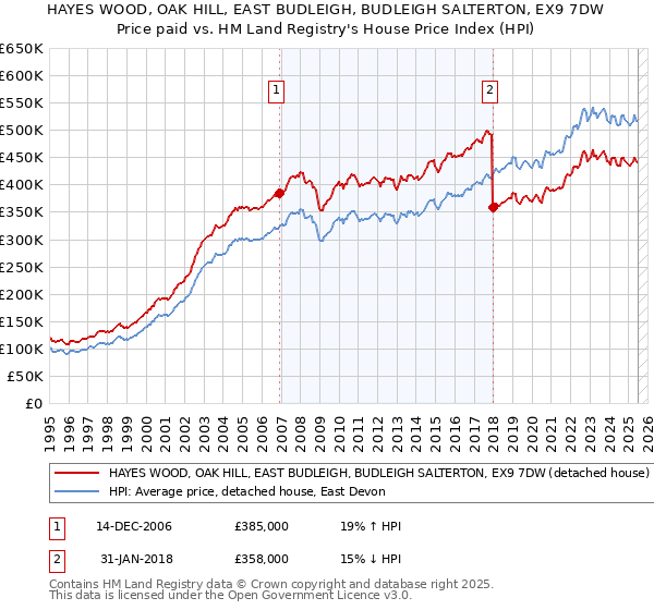 HAYES WOOD, OAK HILL, EAST BUDLEIGH, BUDLEIGH SALTERTON, EX9 7DW: Price paid vs HM Land Registry's House Price Index