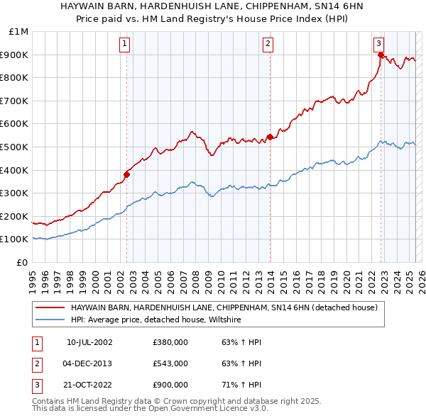 HAYWAIN BARN, HARDENHUISH LANE, CHIPPENHAM, SN14 6HN: Price paid vs HM Land Registry's House Price Index
