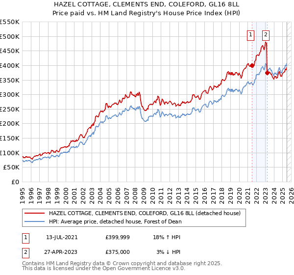 HAZEL COTTAGE, CLEMENTS END, COLEFORD, GL16 8LL: Price paid vs HM Land Registry's House Price Index
