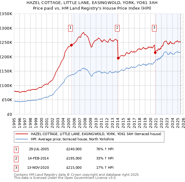 HAZEL COTTAGE, LITTLE LANE, EASINGWOLD, YORK, YO61 3AH: Price paid vs HM Land Registry's House Price Index