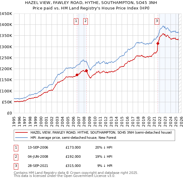 HAZEL VIEW, FAWLEY ROAD, HYTHE, SOUTHAMPTON, SO45 3NH: Price paid vs HM Land Registry's House Price Index