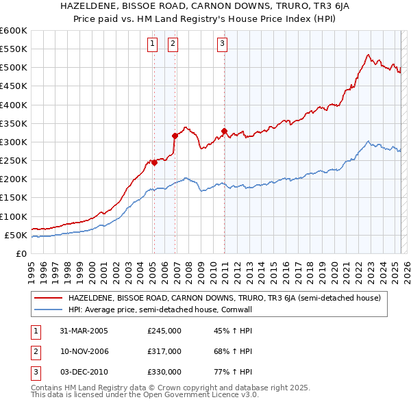 HAZELDENE, BISSOE ROAD, CARNON DOWNS, TRURO, TR3 6JA: Price paid vs HM Land Registry's House Price Index