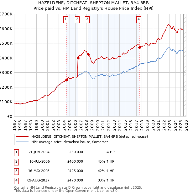 HAZELDENE, DITCHEAT, SHEPTON MALLET, BA4 6RB: Price paid vs HM Land Registry's House Price Index